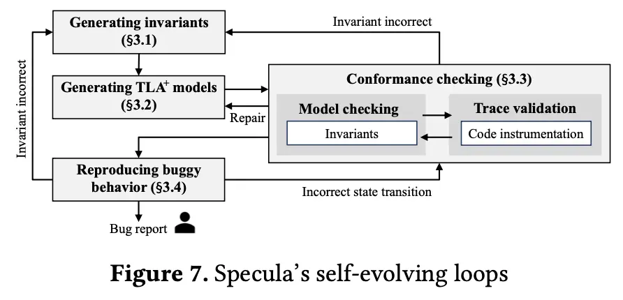Diagram of Specula's self-evolving specification, conformance checking, and bug reproduction loops